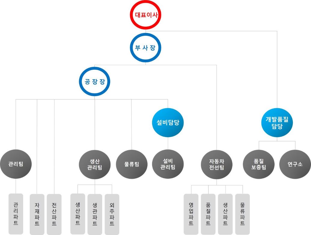 조직도